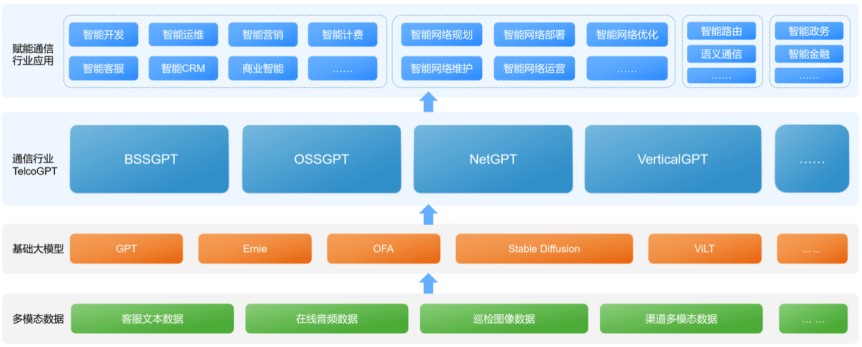 亞信科技聯(lián)合清華大學AIR發(fā)布《AIGC(GPT-4)賦能通信行業(yè)應(yīng)用白皮書》 開啟智能通信新篇章